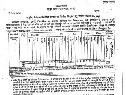Rajasthan Department of AYUSH recruited 652 posts know eligibility and salary | सरकारी नौकरी! राजस्थान में आयुष विभाग ने 652 पदों पर निकाली भर्ती; जानें योग्यता, वेतन और आवेदन की आखिरी तारीख Rajasthan Department of AYUSH recruited 652 posts know eligibility and salary | सरकारी नौकरी! राजस्थान में आयुष विभाग ने 652 पदों पर निकाली भर्ती; जानें योग्यता, वेतन और आवेदन की आखिरी तारीख