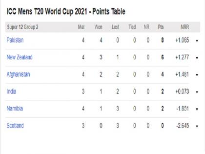 ग्रुप-2 का प्वाइंट टेबल