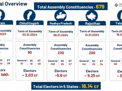 Assembly election 2023 in 5 states will create atmosphere of loksabha election | ब्लॉग: पांच राज्यों के विधानसभा चुनाव से बनेगा लोकसभा चुनाव का माहौल !
