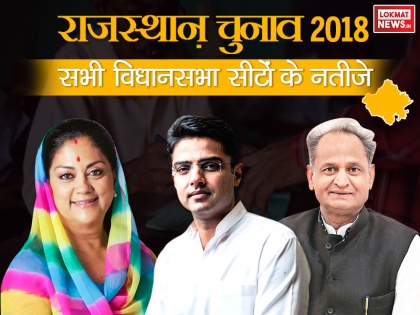 Rajasthan Assembly Elections Results 2018: Complete Winning Candidate list constituency wise of Rajasthan Vidhan Sabha Chunav 2018 | राजस्‍थान नतीजेः कांग्रेस को बहुमत मिलने की संभावना, पढ़िए- सभी 199 विजयी उम्मीदवारों की सूची