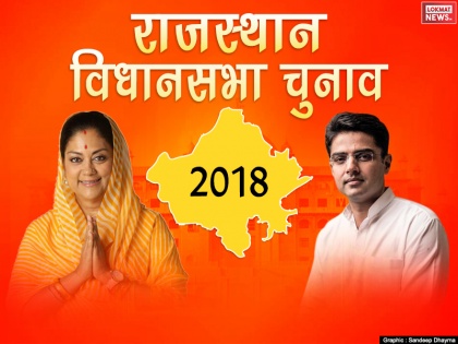 India Today-Axis My India's survey Election 2018: Congress getting clear majority over BJP in Rajasthan Vidhan Sabha Chunav 2018 | राजस्थान Exit Polls 2018: राजस्थान में BJP के लिए बजी खतरे की घंटी, कांग्रेस कर सकती है सूपड़ा साफ 