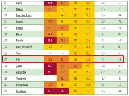 Global Hunger Index 2022 India slips six places ranked 107 of 121 countries Pakistan Bangladesh Sri Lanka better than us | भुखमरी सूचकांक में छह पायदान फिसलकर 107वें स्थान पर पहुंचा भारत; पाकिस्तान, बांग्लादेश, श्रीलंका, नेपाल हमसे बेहतर