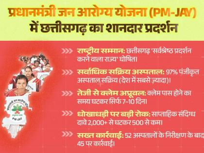 छत्तीसगढ़ को प्रधानमंत्री जन आरोग्य योजना में मिला राष्ट्रीय सम्मान,‘सर्वश्रेष्ठ प्रदर्शन करने वाला राज्य’ घोषित