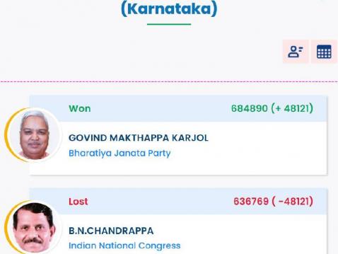 Lok Sabha Results 2024: कर्नाटक में खुला भाजपा का खाता, चित्रदुर्ग से गोविंद मकथप्पा करजोल 48121 मतों से जीते