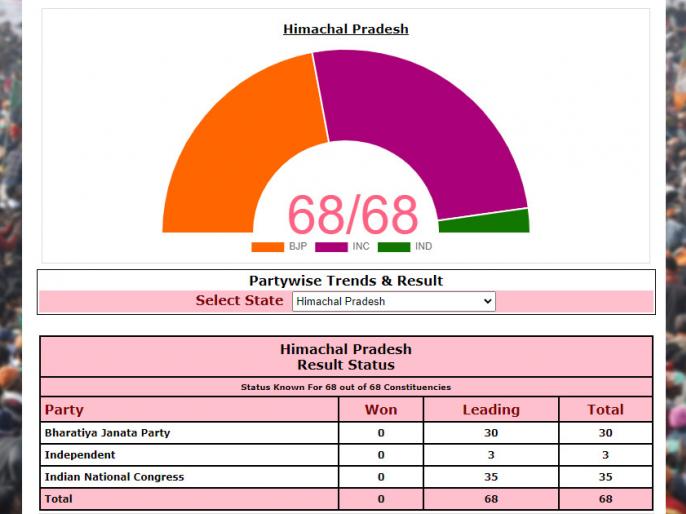 Himachal Election Results 2022 live counting bjp 32 seats congress 32 seats Himachal Election